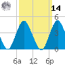 Norton Point tide chart for Friday, March 14, 2025
