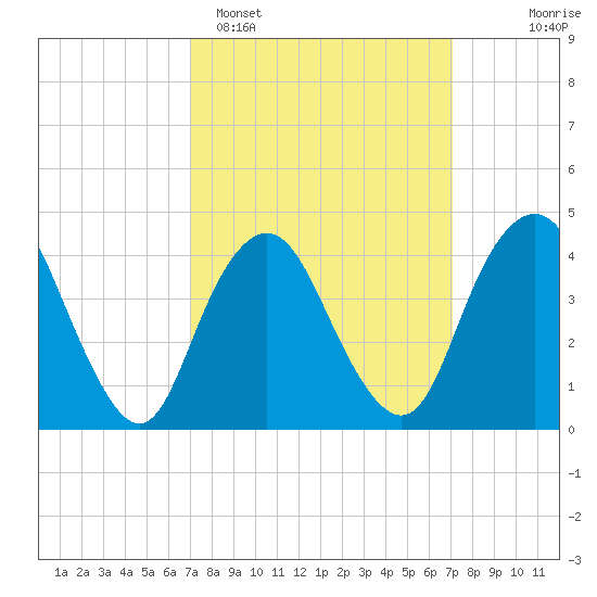 Norton Point tide chart for Monday, March 17, 2025