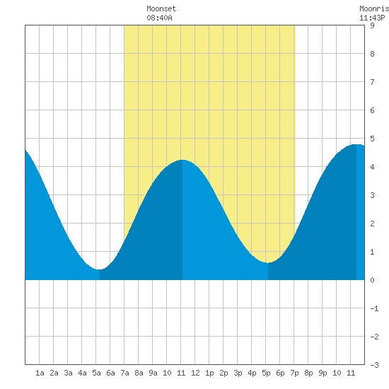 Norton Point tide chart for Tuesday, March 18, 2025