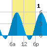 Norton Point tide chart for Saturday, March 1, 2025