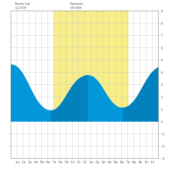 Norton Point tide chart for Thursday, March 20, 2025