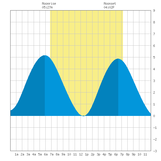 Norton Point tide chart for Wednesday, March 26, 2025