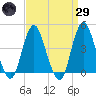 Norton Point tide chart for Saturday, March 29, 2025
