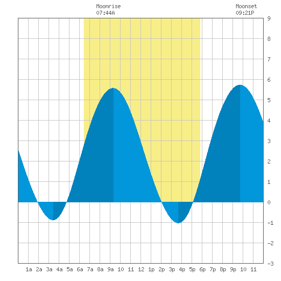 Norton Point tide chart for Sunday, March 2, 2025