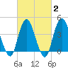 Norton Point tide chart for Sunday, March 2, 2025