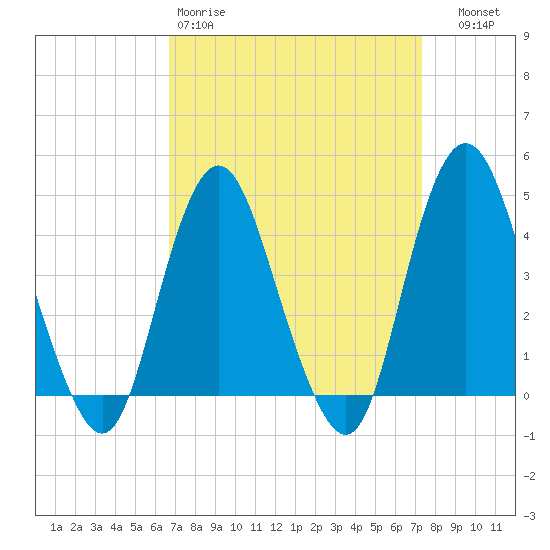 Norton Point tide chart for Sunday, March 30, 2025