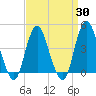 Norton Point tide chart for Sunday, March 30, 2025