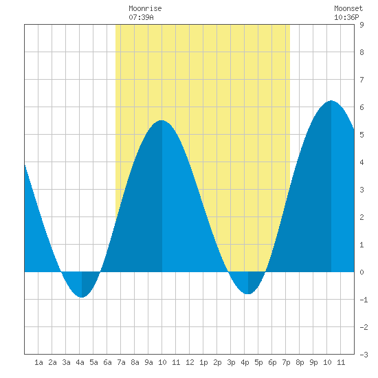 Norton Point tide chart for Monday, March 31, 2025