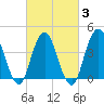 Norton Point tide chart for Monday, March 3, 2025