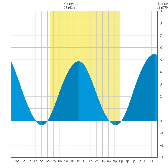 Norton Point tide chart for Tuesday, March 4, 2025