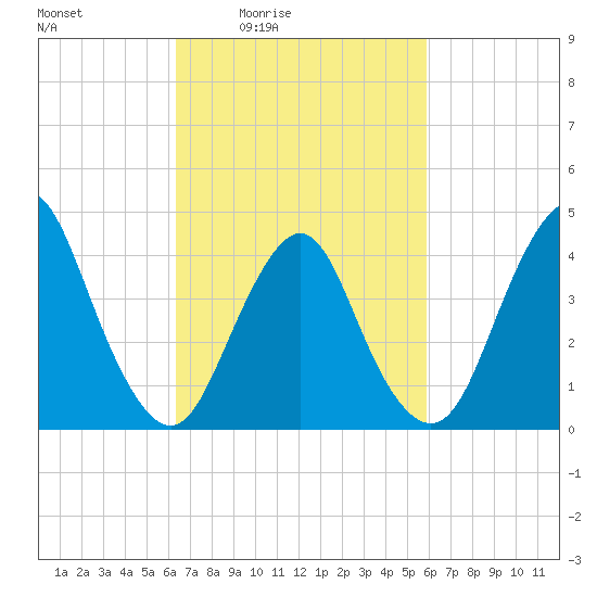 Norton Point tide chart for Wednesday, March 5, 2025