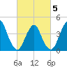 Norton Point tide chart for Wednesday, March 5, 2025