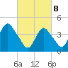 Norton Point tide chart for Saturday, March 8, 2025