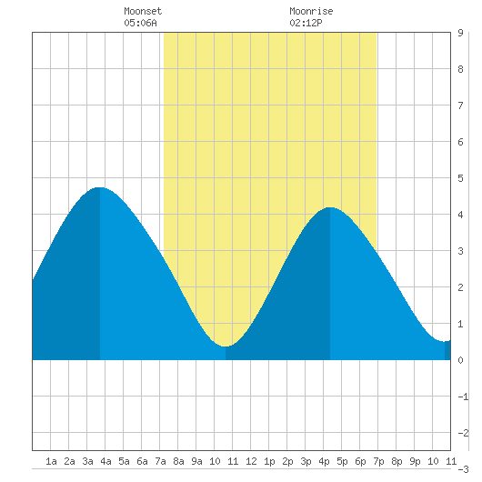 Norton Point tide chart for Sunday, March 9, 2025