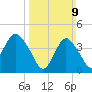 Norton Point tide chart for Sunday, March 9, 2025