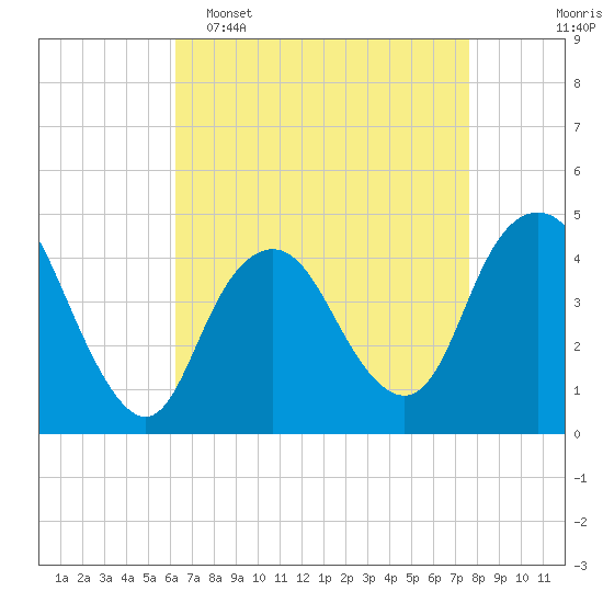 Norton Point tide chart for Wednesday, April 16, 2025