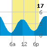 Norton Point tide chart for Thursday, April 17, 2025