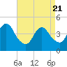 Norton Point tide chart for Monday, April 21, 2025