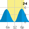 Norton Point tide chart for Thursday, April 24, 2025
