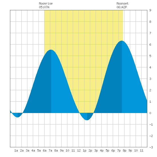 Norton Point tide chart for Saturday, April 26, 2025