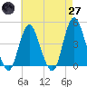 Norton Point tide chart for Sunday, April 27, 2025