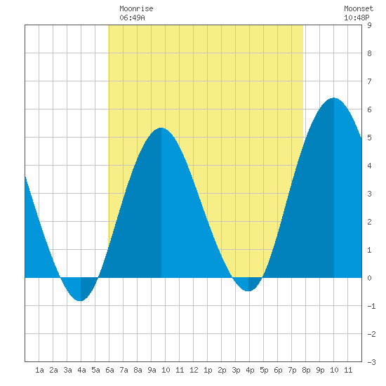 Norton Point tide chart for Tuesday, April 29, 2025