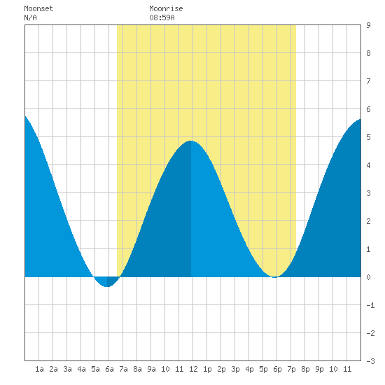 Norton Point tide chart for Wednesday, April 2, 2025