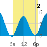 Norton Point tide chart for Wednesday, April 2, 2025