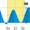 Norton Point tide chart for Wednesday, April 30, 2025