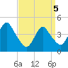 Norton Point tide chart for Saturday, April 5, 2025