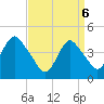 Norton Point tide chart for Sunday, April 6, 2025