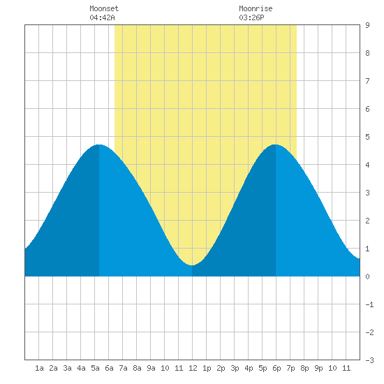 Norton Point tide chart for Tuesday, April 8, 2025