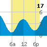 Norton Point tide chart for Saturday, May 17, 2025