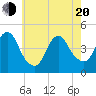 Norton Point tide chart for Tuesday, May 20, 2025