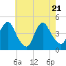Norton Point tide chart for Wednesday, May 21, 2025