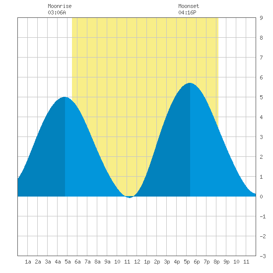 Norton Point tide chart for Friday, May 23, 2025