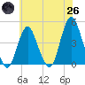 Norton Point tide chart for Monday, May 26, 2025