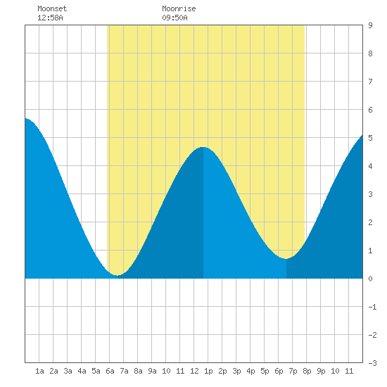 Norton Point tide chart for Friday, May 2, 2025