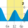 Norton Point tide chart for Friday, May 2, 2025