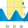 Norton Point tide chart for Saturday, May 3, 2025