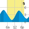 Norton Point tide chart for Monday, May 5, 2025