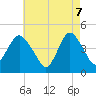 Norton Point tide chart for Wednesday, May 7, 2025