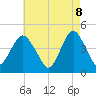 Norton Point tide chart for Thursday, May 8, 2025