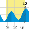 Norton Point tide chart for Thursday, June 12, 2025