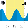 Norton Point tide chart for Wednesday, June 18, 2025