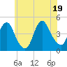 Norton Point tide chart for Thursday, June 19, 2025