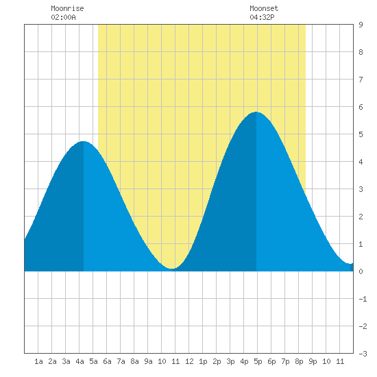 Norton Point tide chart for Saturday, June 21, 2025