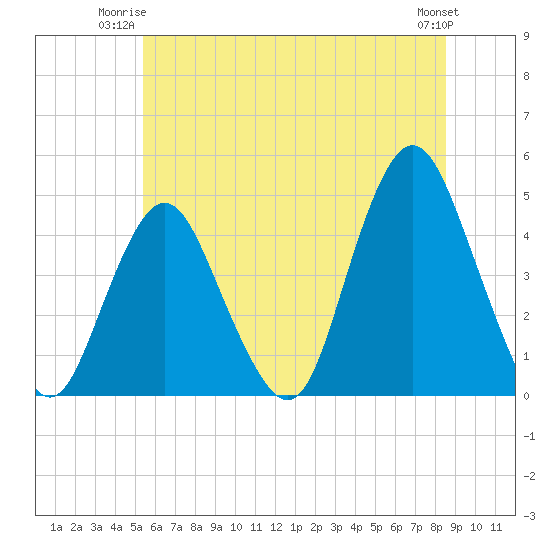 Norton Point tide chart for Monday, June 23, 2025