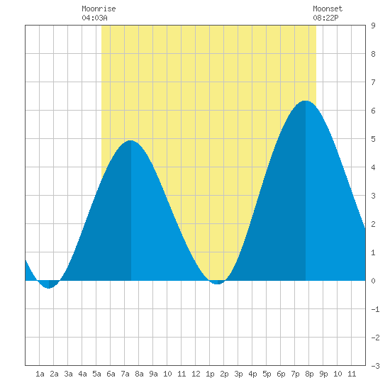 Norton Point tide chart for Tuesday, June 24, 2025
