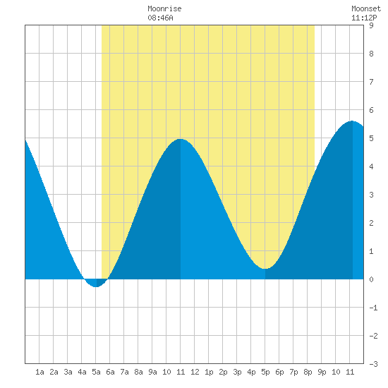 Norton Point tide chart for Saturday, June 28, 2025